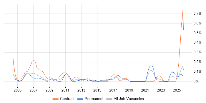Help Desk Administrator job vacancy trend in Buckinghamshire