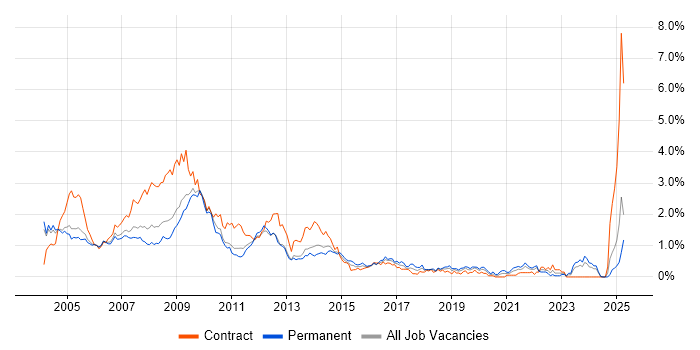 Job vacancy trend for Help Desk Support in Buckinghamshire Job vacancy trend for Help Desk Support in Buckinghamshire
