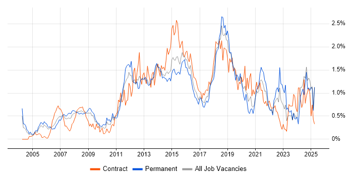 Job vacancy trend for High Availability in Buckinghamshire Job vacancy trend for High Availability in Buckinghamshire