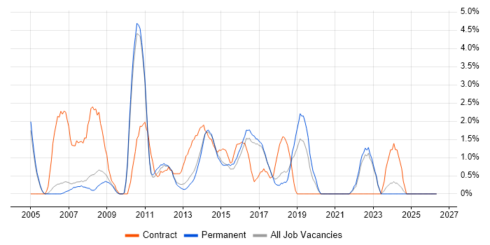 2nd Line Support Analyst job vacancy trend in High Wycombe