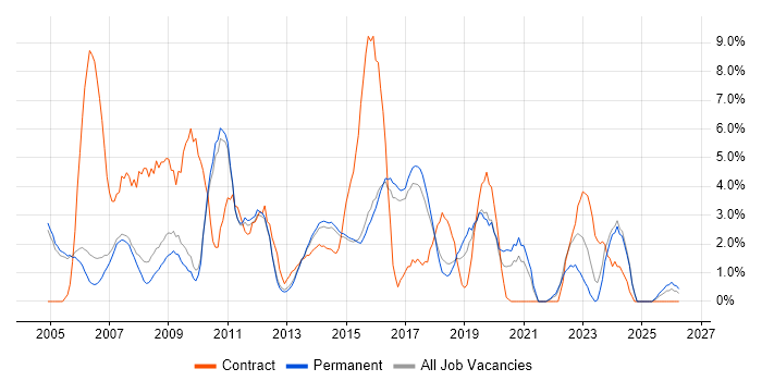 2nd Line Support job vacancy trend in High Wycombe