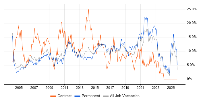 Active Directory job vacancy trend in High Wycombe