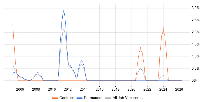ADO job vacancy trend in High Wycombe