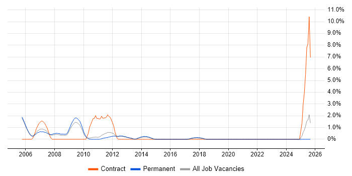 Aerospace job vacancy trend in High Wycombe