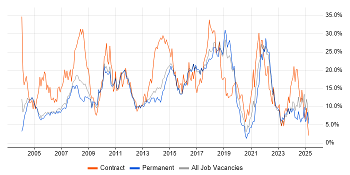 Job vacancy trend for Analyst in High Wycombe Job vacancy trend for Analyst in High Wycombe