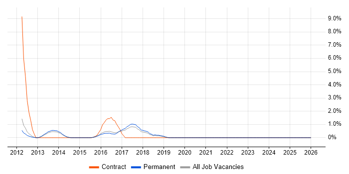 Android Developer job vacancy trend in High Wycombe