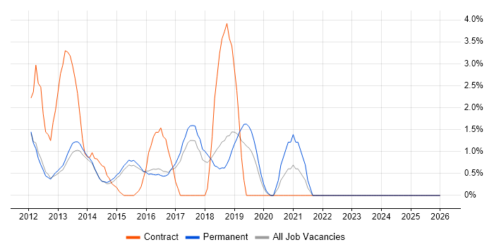 Android Development job vacancy trend in High Wycombe