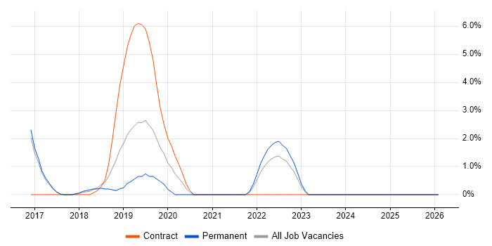 API Development job vacancy trend in High Wycombe