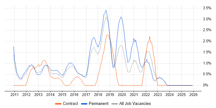 Apple iOS job vacancy trend in High Wycombe
