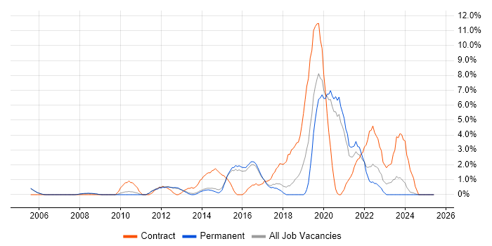 Job vacancy trend for Apple in High Wycombe