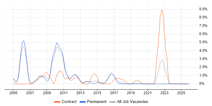 Applications Developer job vacancy trend in High Wycombe