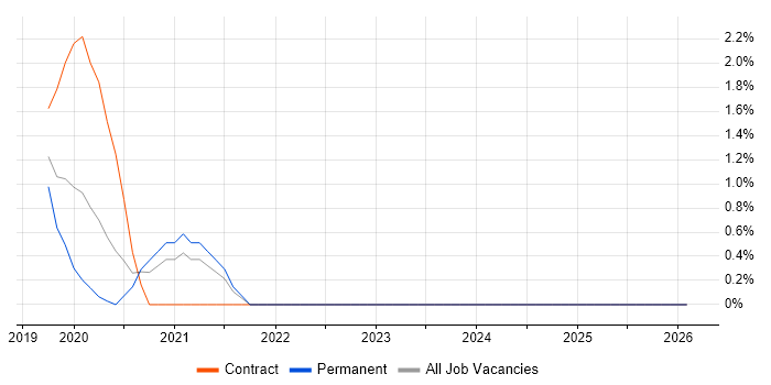 ASP.NET Core job vacancy trend in High Wycombe