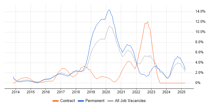 Job vacancy trend for AWS in High Wycombe Job vacancy trend for AWS in High Wycombe