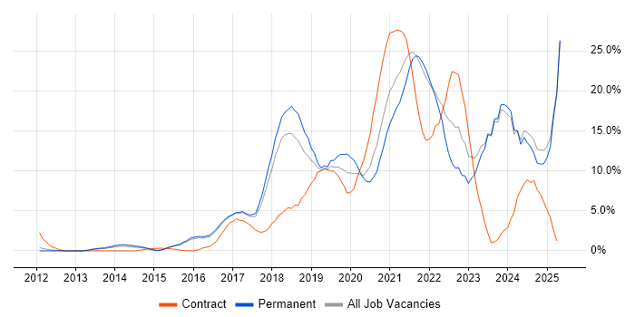 Job vacancy trend for Azure in High Wycombe Job vacancy trend for Azure in High Wycombe