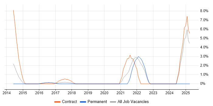 Job vacancy trend for Backlog Management in High Wycombe