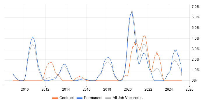 Job vacancy trend for Bash in High Wycombe Job vacancy trend for Bash in High Wycombe