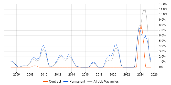 Job vacancy trend for Business Development Manager in High Wycombe Job vacancy trend for Business Development Manager in High Wycombe