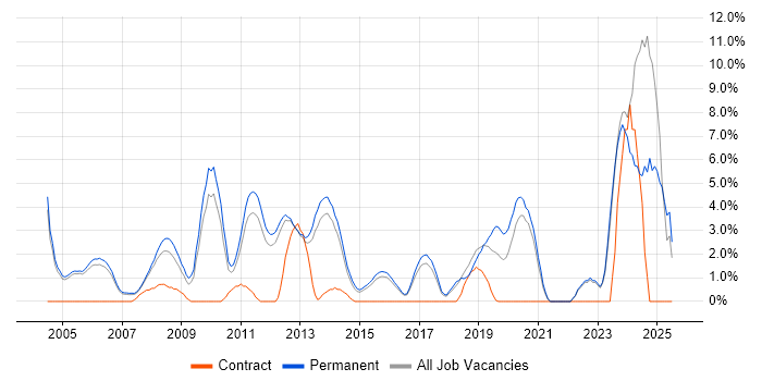 Job vacancy trend for Business Development in High Wycombe
