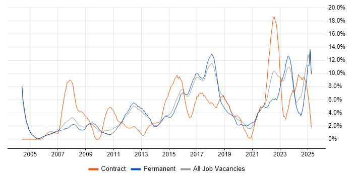 Job vacancy trend for Business Intelligence in High Wycombe Job vacancy trend for Business Intelligence in High Wycombe