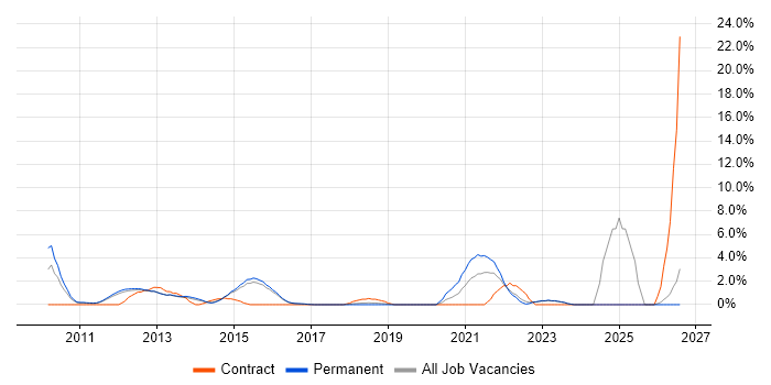 CISSP job vacancy trend in High Wycombe