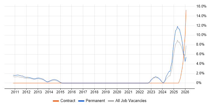 Citrix Hypervisor job vacancy trend in High Wycombe