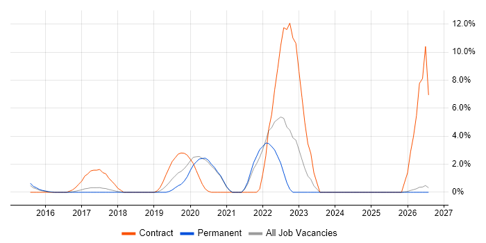 Clean Code job vacancy trend in High Wycombe