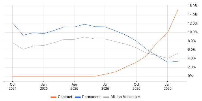 Cloud Native job vacancy trend in High Wycombe