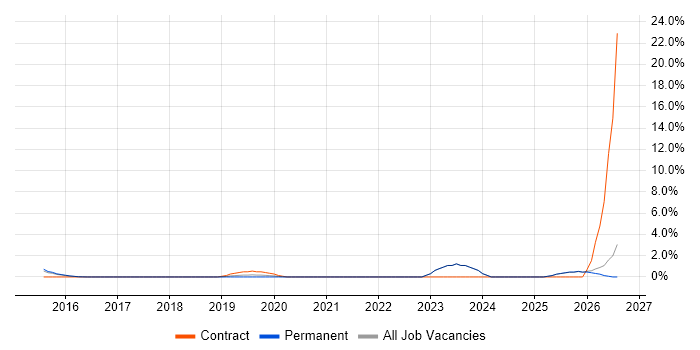 CompTIA Security+ job vacancy trend in High Wycombe