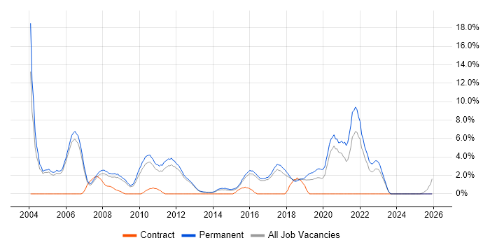Computer Science Degree job vacancy trend in High Wycombe
