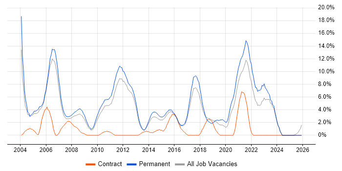 Computer Science job vacancy trend in High Wycombe