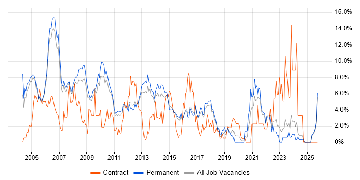 Consultant job vacancy trend in High Wycombe