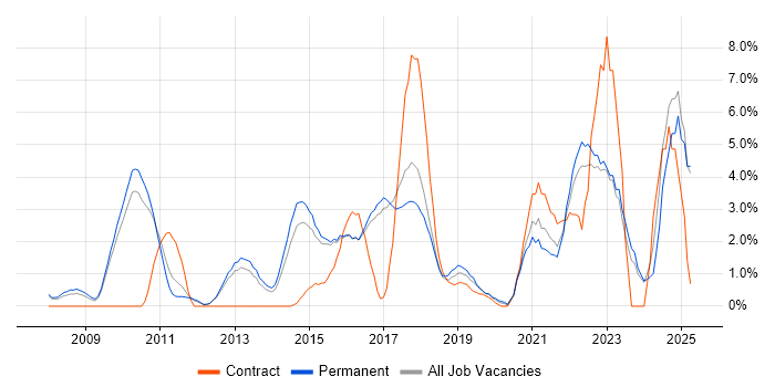 Job vacancy trend for Continuous Improvement in High Wycombe Job vacancy trend for Continuous Improvement in High Wycombe
