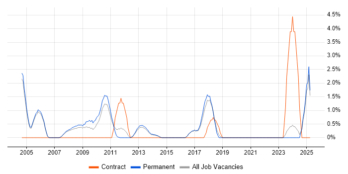 Job vacancy trend for CRM Manager in High Wycombe Job vacancy trend for CRM Manager in High Wycombe