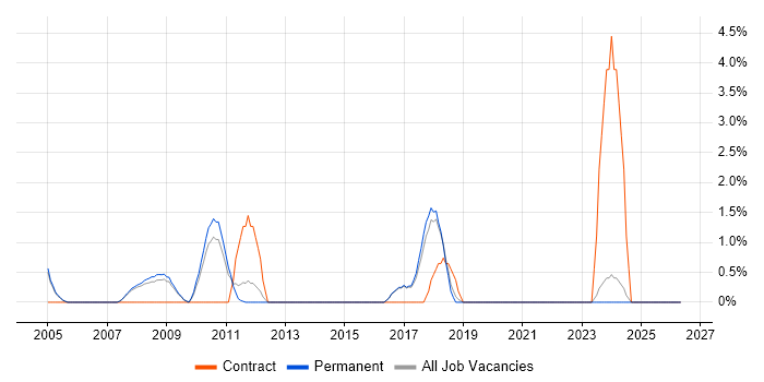 CRM Project Manager job vacancy trend in High Wycombe