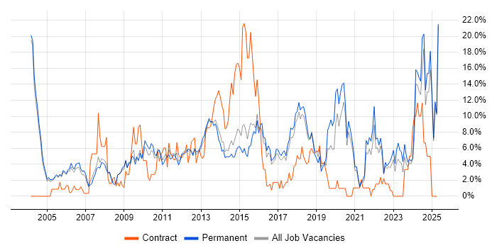 Job vacancy trend for CRM in High Wycombe Job vacancy trend for CRM in High Wycombe