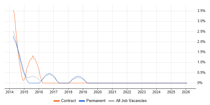 CRUD job vacancy trend in High Wycombe