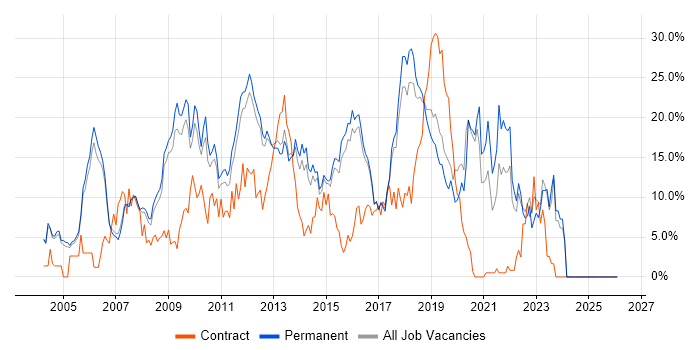 C# job vacancy trend in High Wycombe