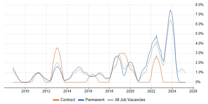 Job vacancy trend for Customer Experience in High Wycombe