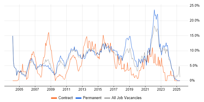 Job vacancy trend for Customer Service in High Wycombe