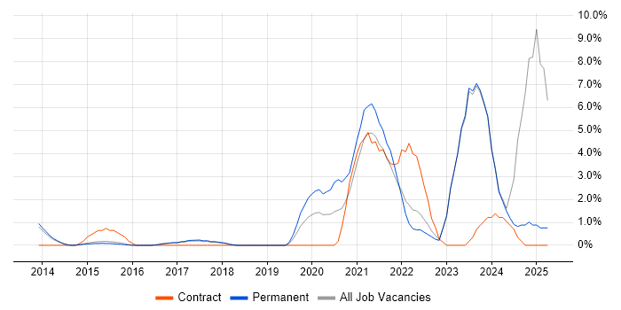 Job vacancy trend for Cybersecurity in High Wycombe Job vacancy trend for Cybersecurity in High Wycombe