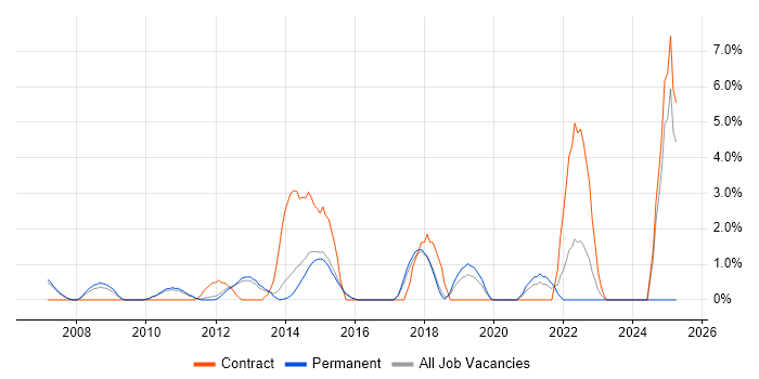 Job vacancy trend for Data Integration in High Wycombe