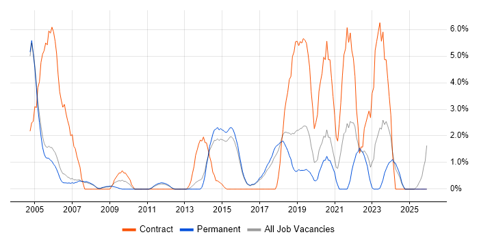 Data Migration job vacancy trend in High Wycombe