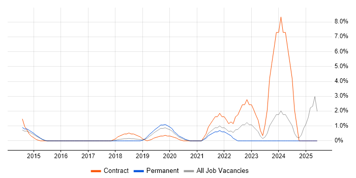 Job vacancy trend for Data Protection Act in High Wycombe