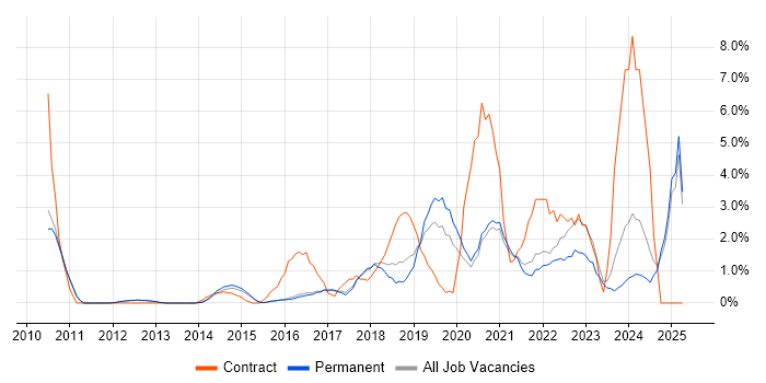 Job vacancy trend for Data Protection in High Wycombe Job vacancy trend for Data Protection in High Wycombe