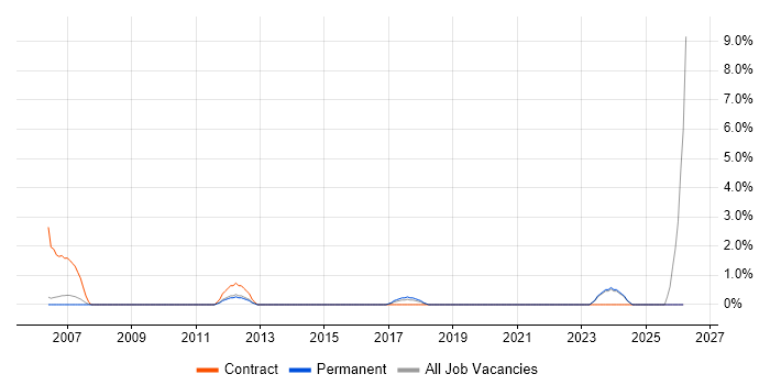 Data Validation job vacancy trend in High Wycombe