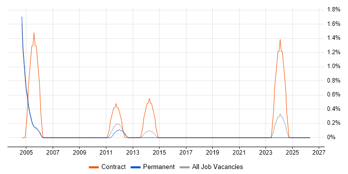 Database Analyst job vacancy trend in High Wycombe