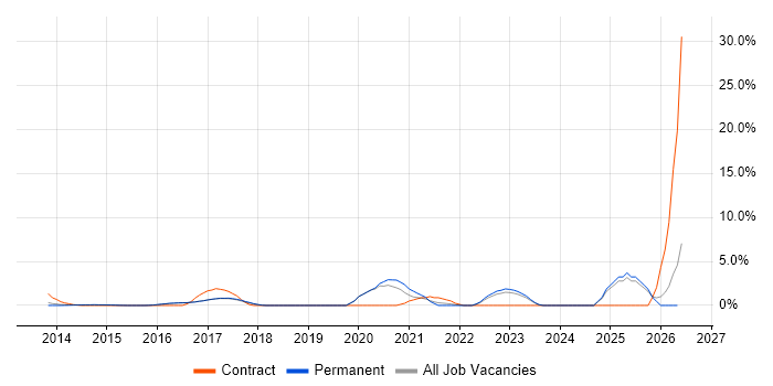 DBS Check job vacancy trend in High Wycombe