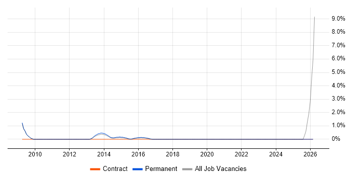 Deadline-Driven job vacancy trend in High Wycombe