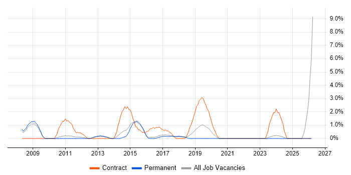Defect Management job vacancy trend in High Wycombe