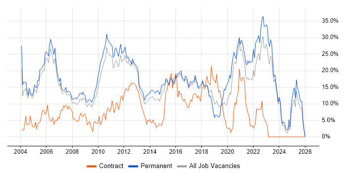 Degree job vacancy trend in High Wycombe